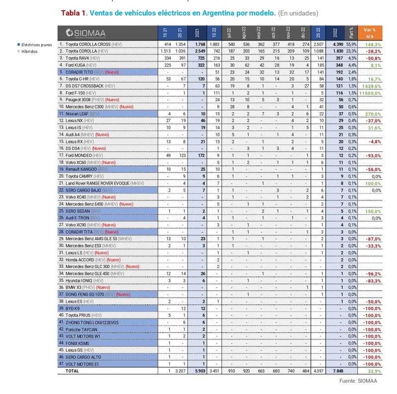 La movilidad eléctrica en Argentina
