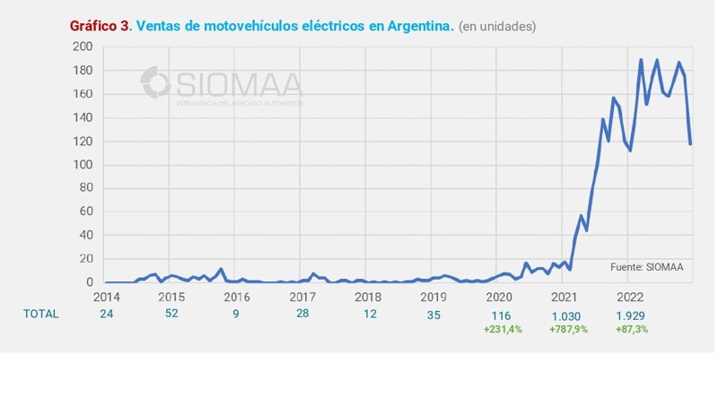 La movilidad eléctrica en Argentina