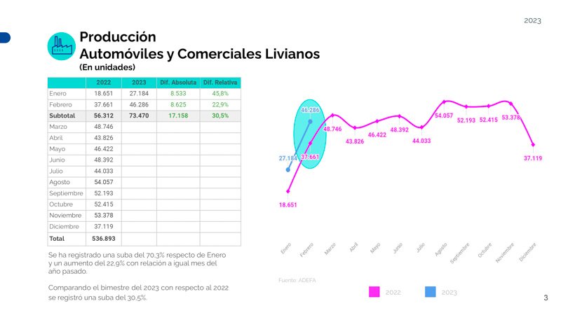 Un gran arranque para la producción automotriz