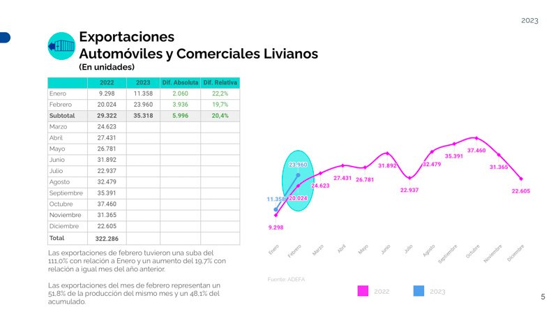 Febrero positivo para la exportación