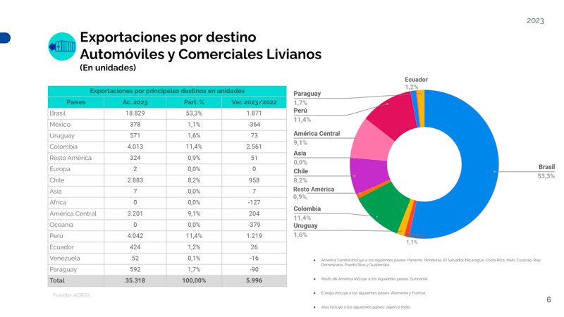 Febrero positivo para la exportación
