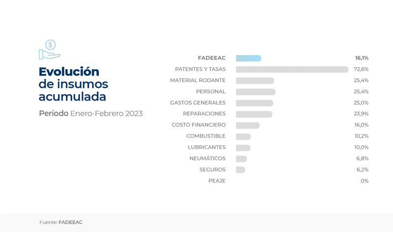 Se duplicaron los costos del transporte