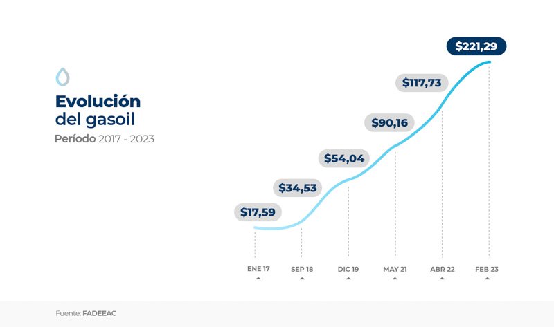 Se duplicaron los costos del transporte