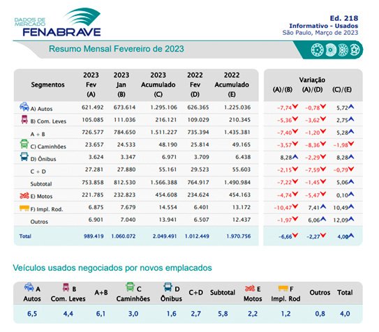 Los usados mantienen el ritmo en Brasil