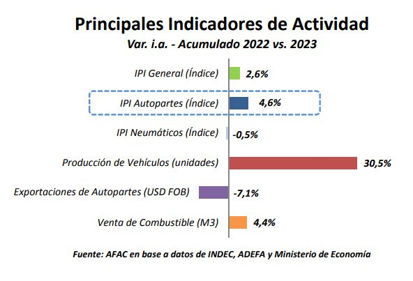 Actividad autopartista en crecimiento