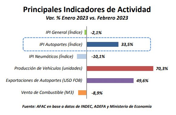 Actividad autopartista en crecimiento