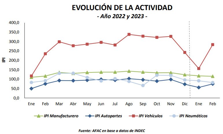 Actividad autopartista en crecimiento