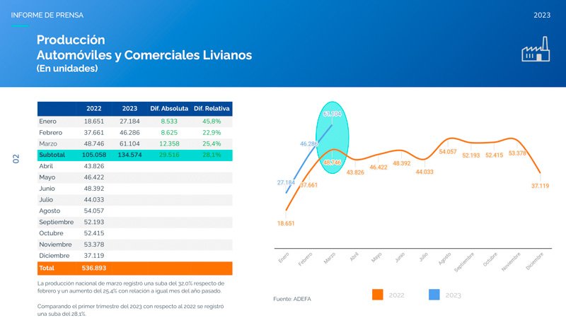Crecimiento en la producción Automotriz 