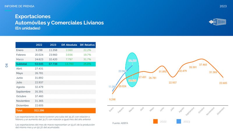 Crecimiento en la producción Automotriz 