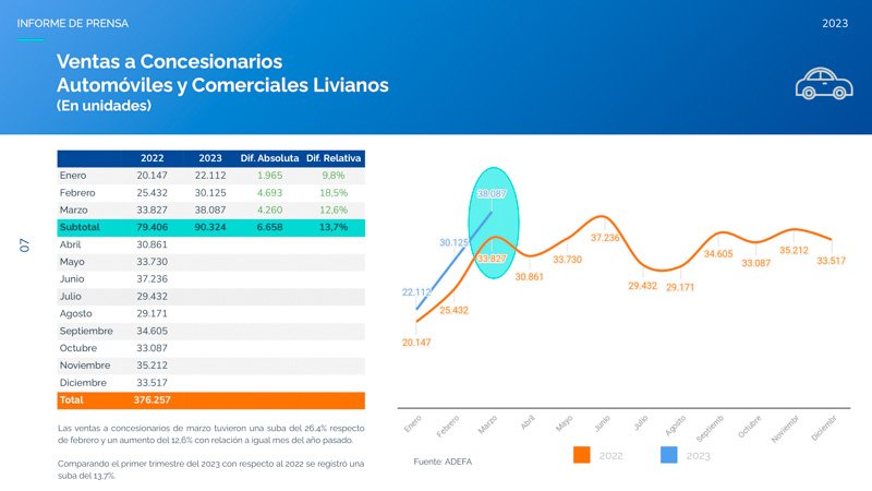 Crecimiento en la producción Automotriz 