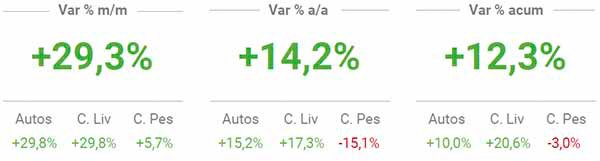 Marzo cerró con patentamientos en alza