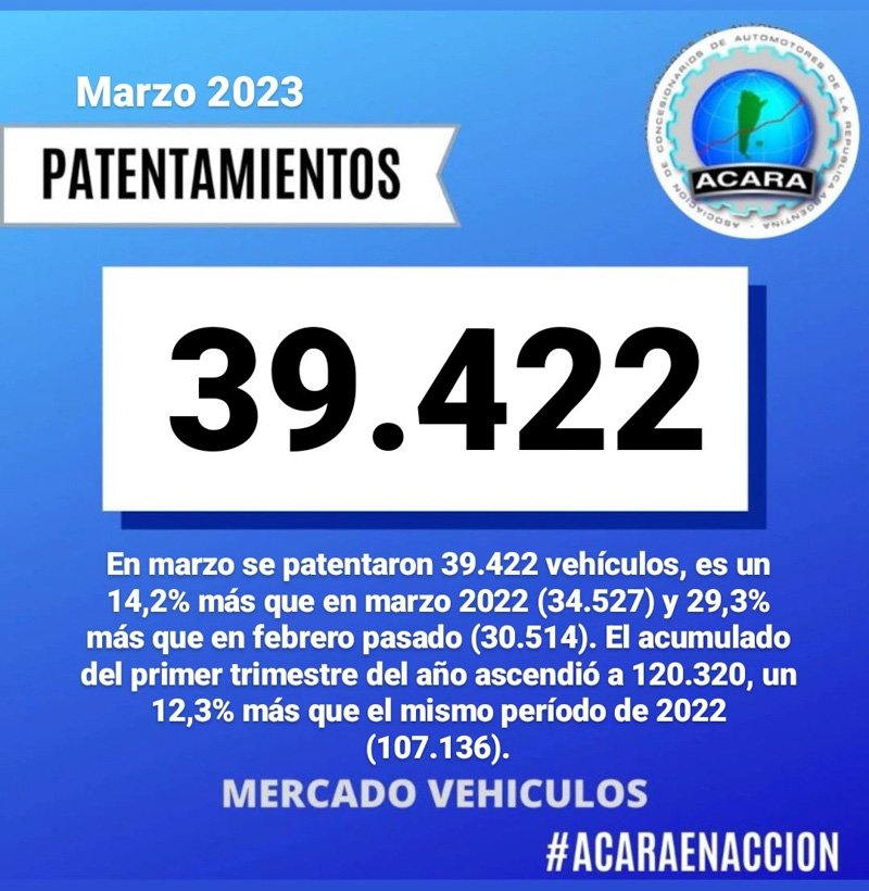 Marzo cerró con patentamientos en alza