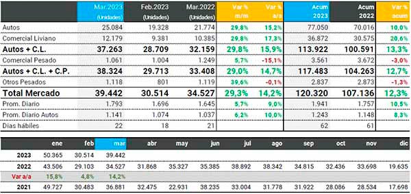 Marzo cerró con patentamientos en alza