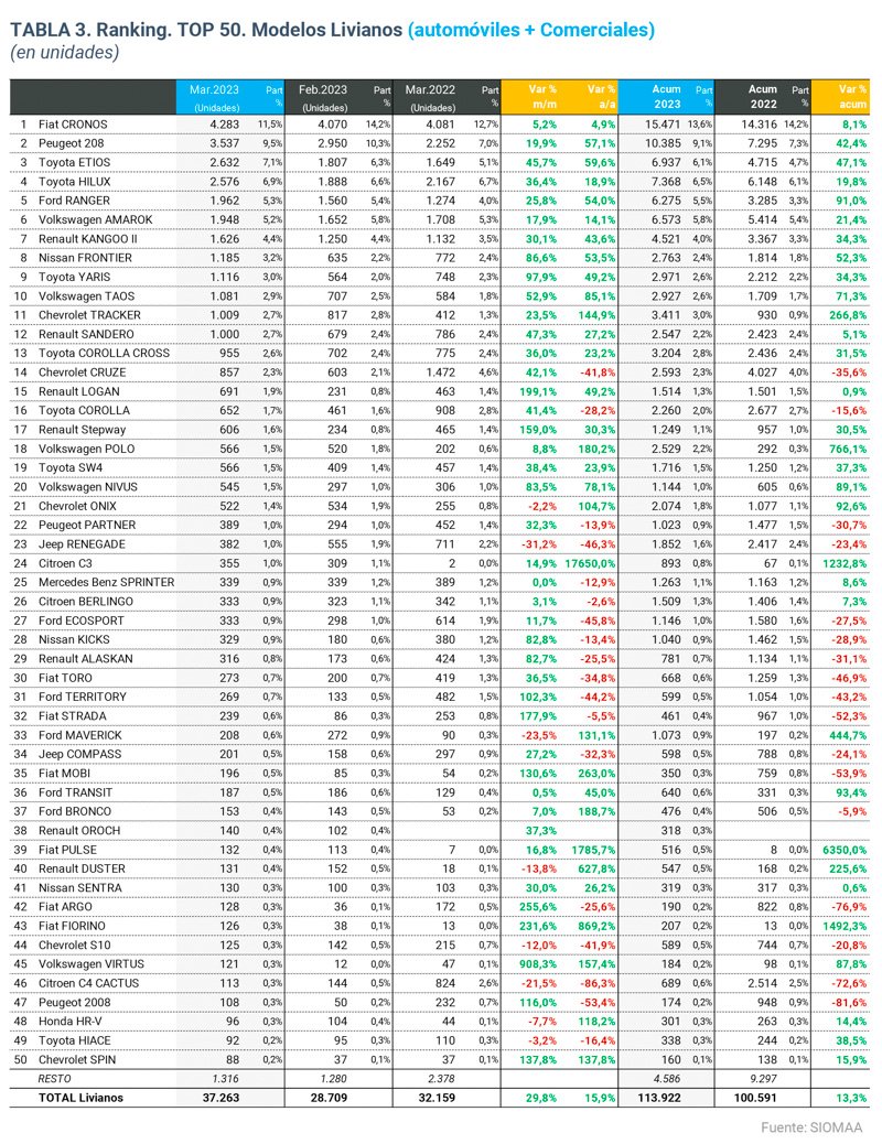 Los autos mas vendidos de marzo