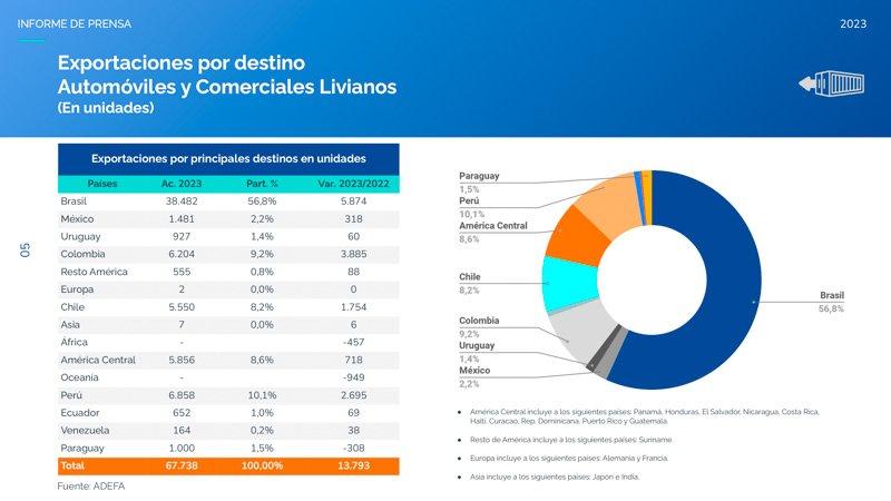 Los números de la Exportación Automotriz