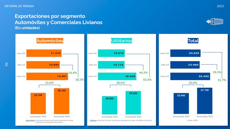 Los números de la Exportación Automotriz