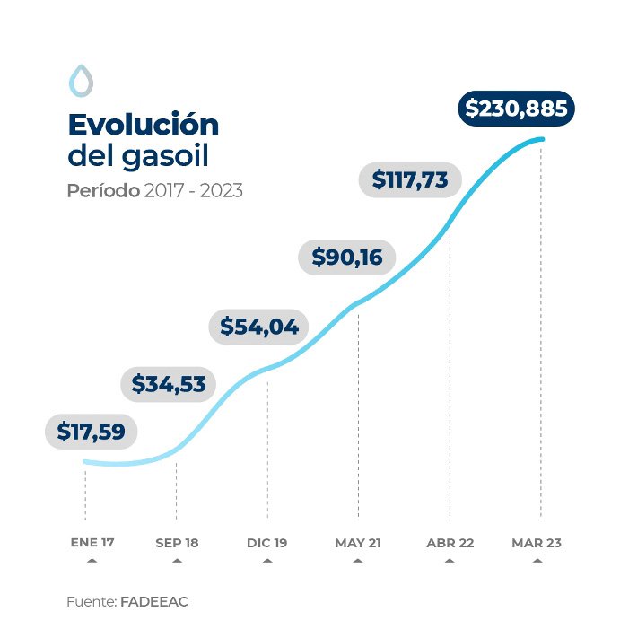 Los costos del transporte del primer trimestre de 2023