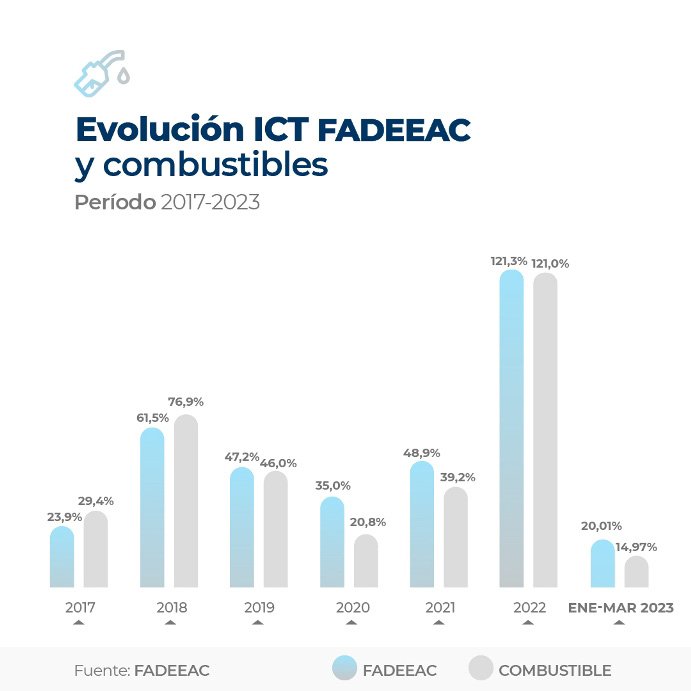 Los costos del transporte del primer trimestre de 2023