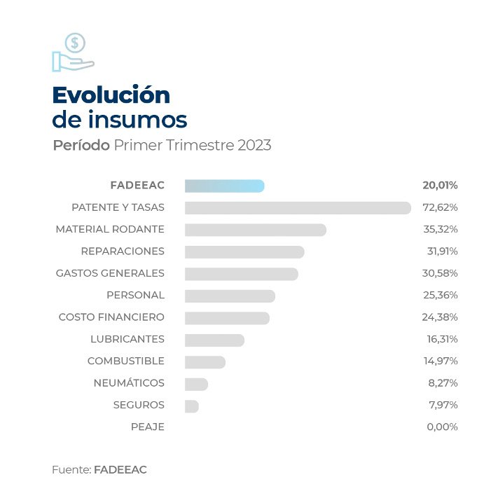 Los costos del transporte del primer trimestre de 2023