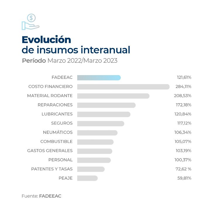 Los costos del transporte del primer trimestre de 2023