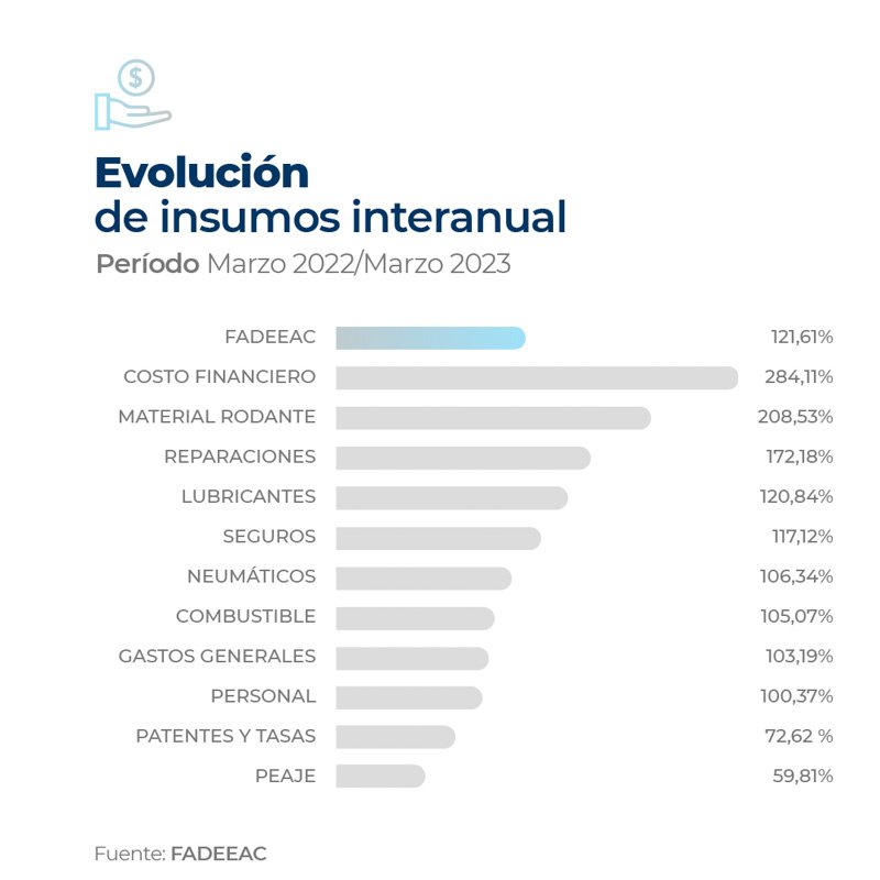 Los costos aumentaron 20% para los camiones