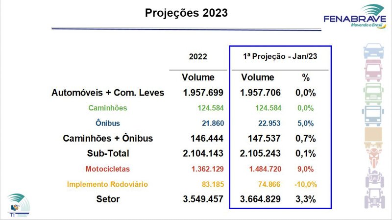 Números estables en el mercado de Brasil