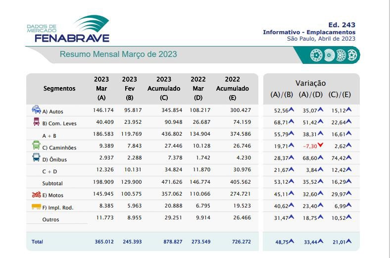 Números estables en el mercado de Brasil