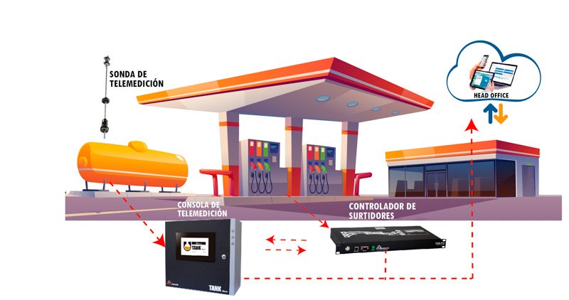Conciliación de Stock para las Estaciones de Servicio