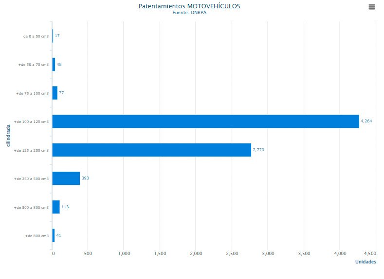 Suba del 6,54% en el patentamiento de motos