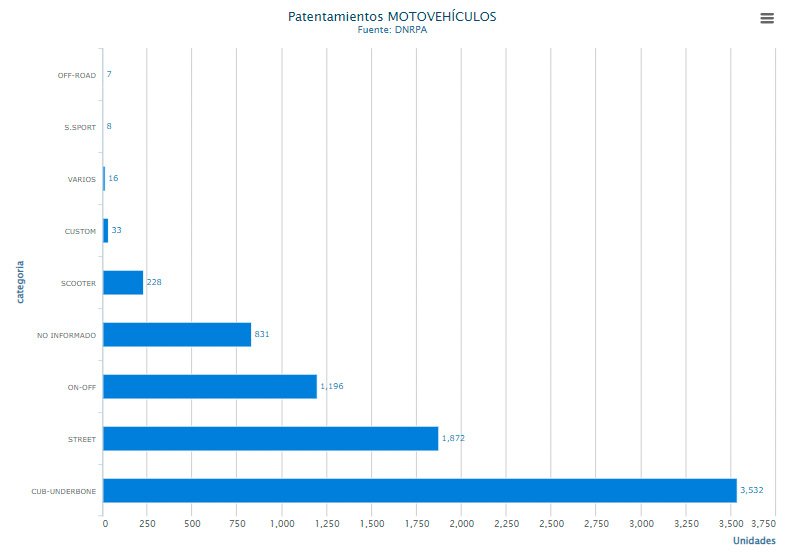 Suba del 6,54% en el patentamiento de motos