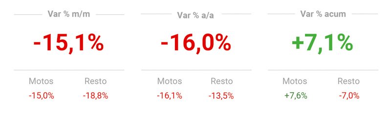 Crecimiento de 12,2% en las ventas del primer cuatrimestre
