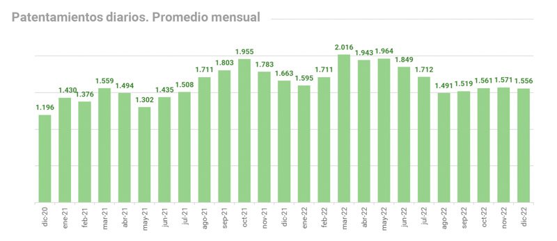 Crecimiento de 12,2% en las ventas del primer cuatrimestre