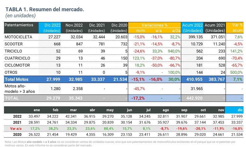 Crecimiento de 12,2% en las ventas del primer cuatrimestre