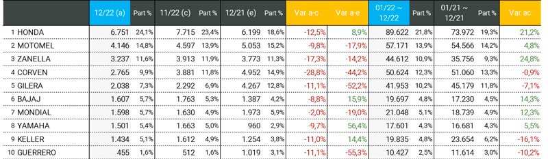Crecimiento de 12,2% en las ventas del primer cuatrimestre