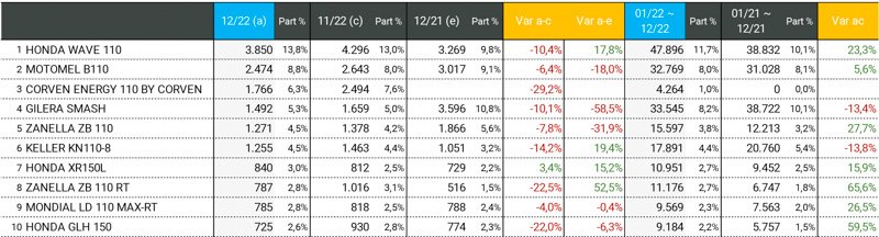 Crecimiento de 12,2% en las ventas del primer cuatrimestre