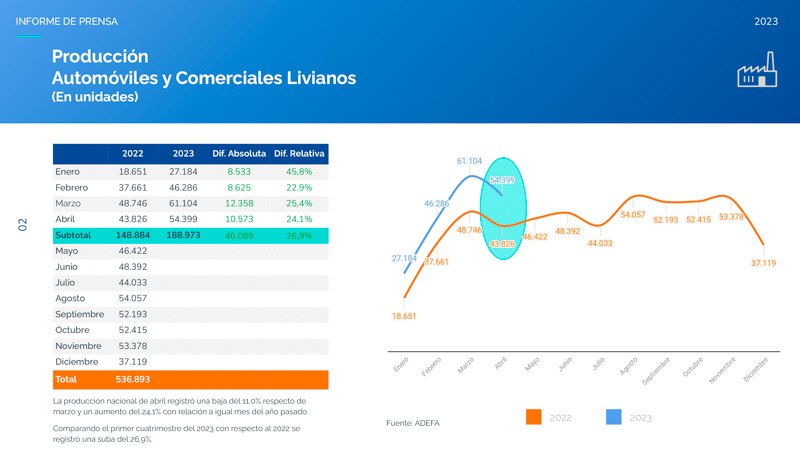 Incremento en Producción y Exportaciones 