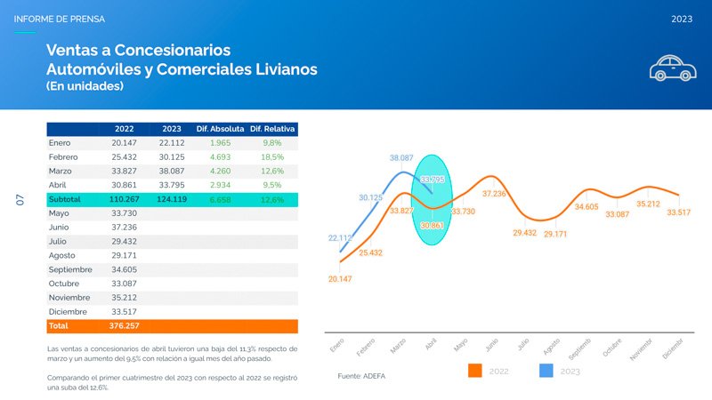 Incremento en Producción y Exportaciones 