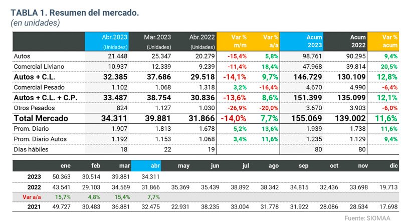 Suba interanual en los patentamientos
