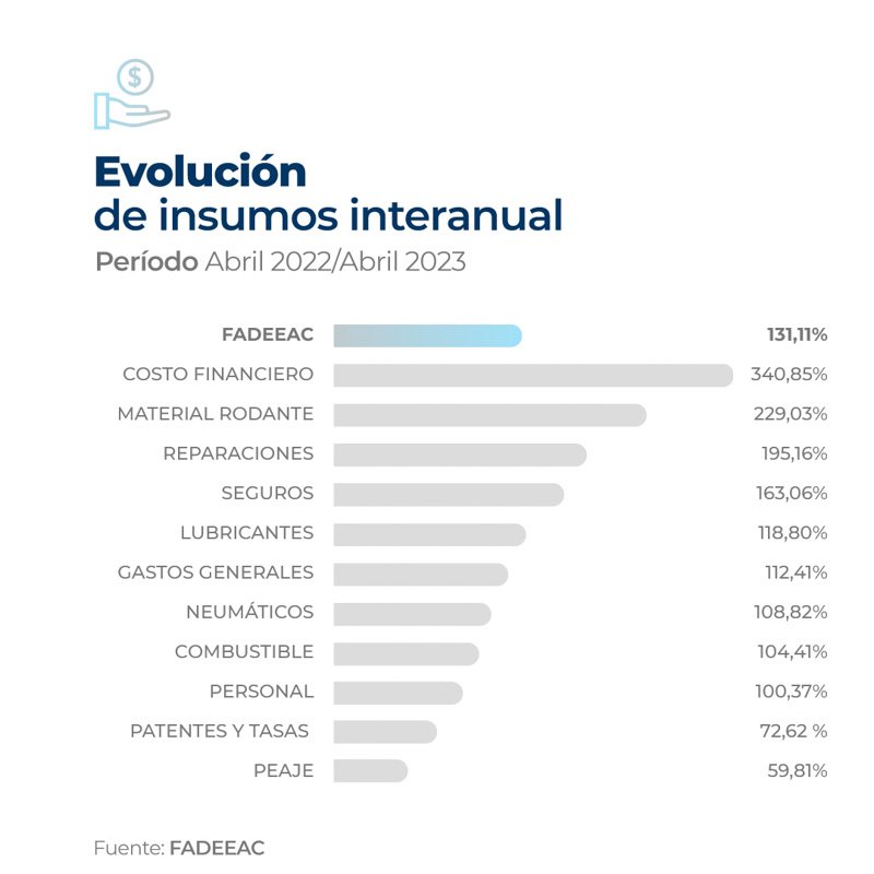 Aumento del 29,3%en los costos