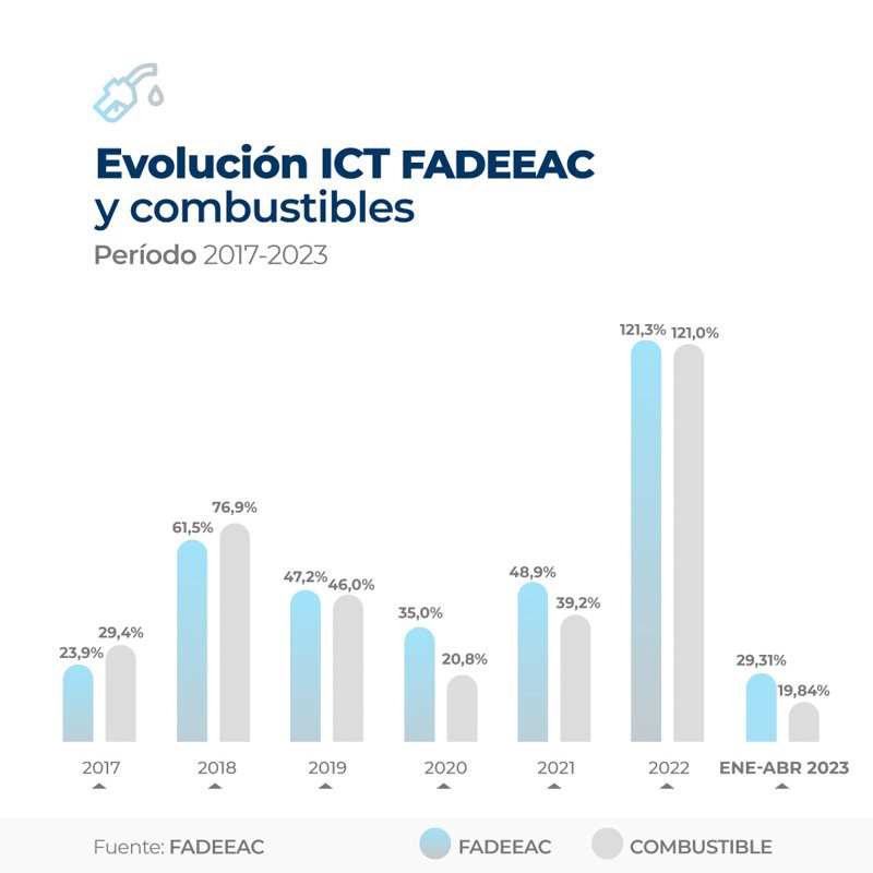 Aumento del 29,3%en los costos