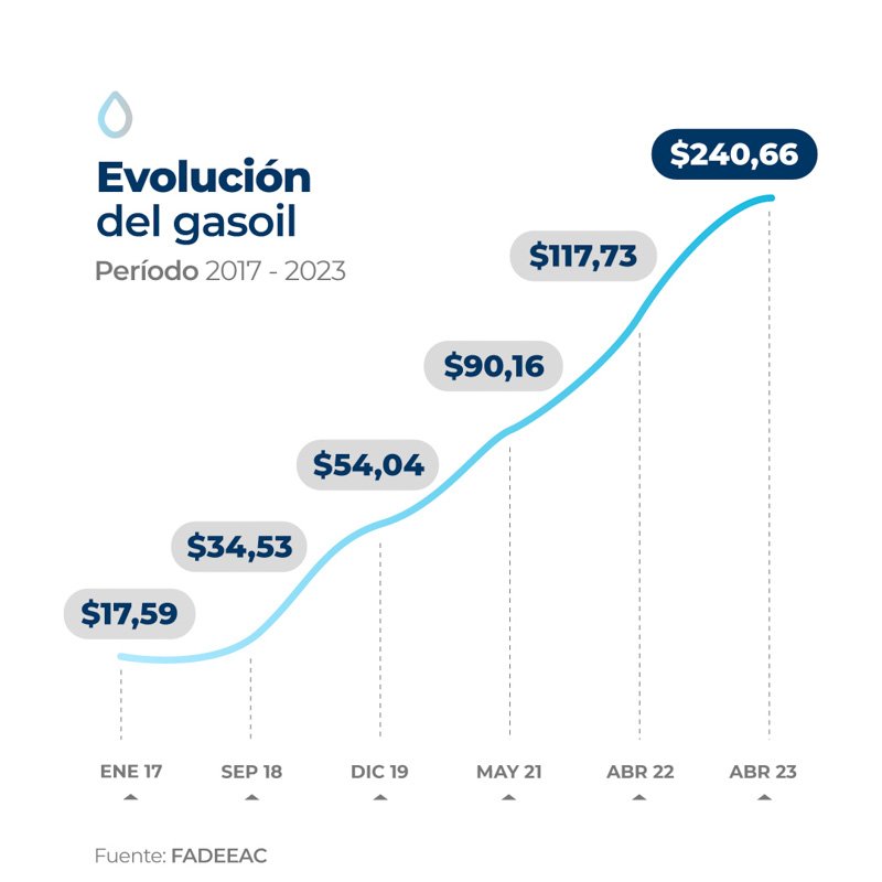 Aumento del 29,3%en los costos