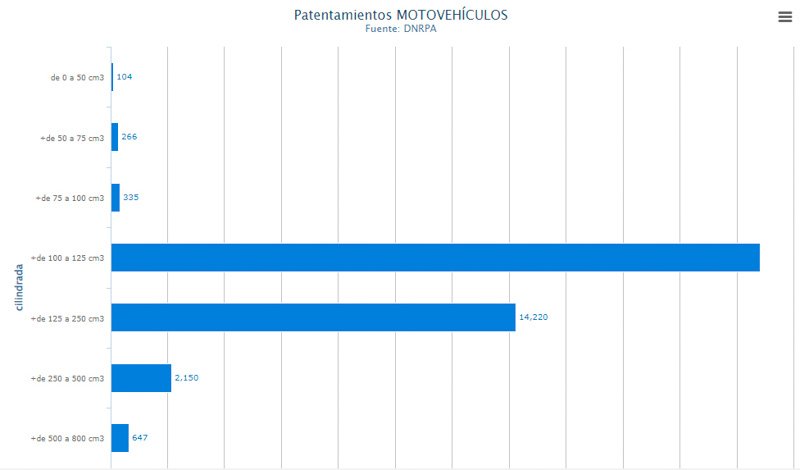 En mayo se patentaron 40.655 motos
