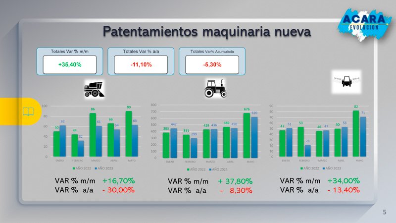 Repunte de ventas en maquinaria agrícola