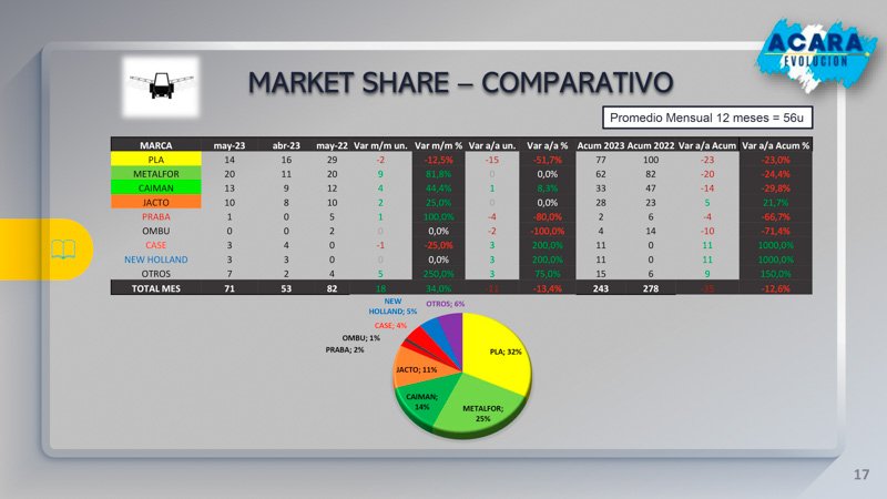 Repunte de ventas en maquinaria agrícola