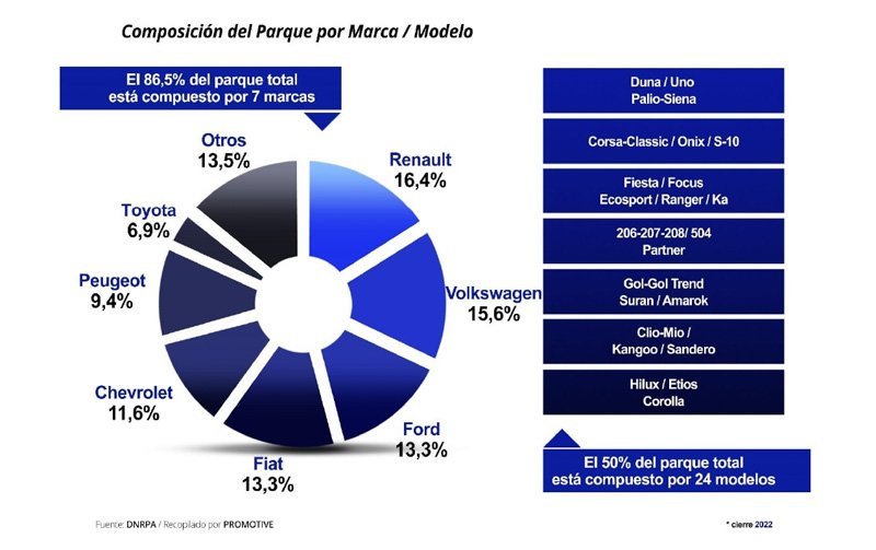 Flota Vehicular Circulante en Argentina