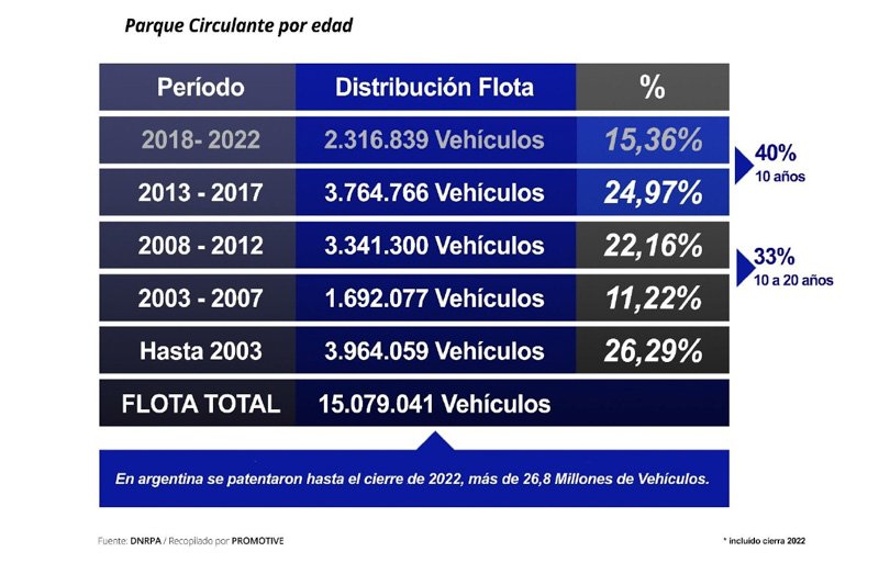 Flota Vehicular Circulante en Argentina
