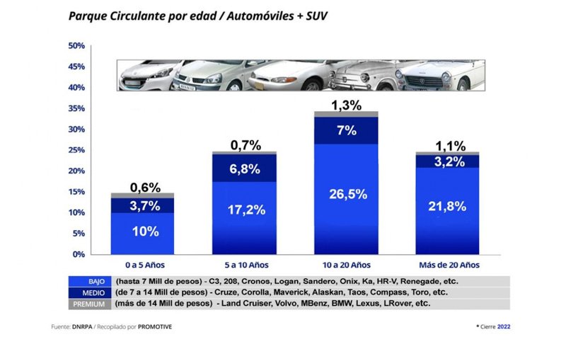 Flota Vehicular Circulante en Argentina