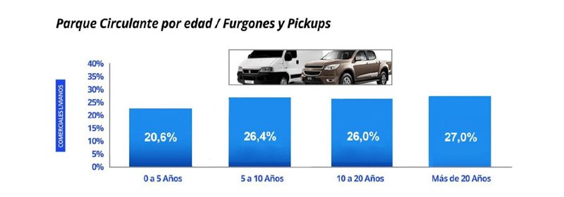 Flota Vehicular Circulante en Argentina