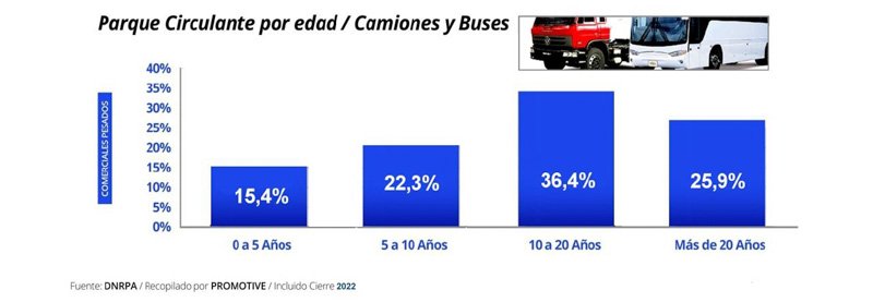 Flota Vehicular Circulante en Argentina