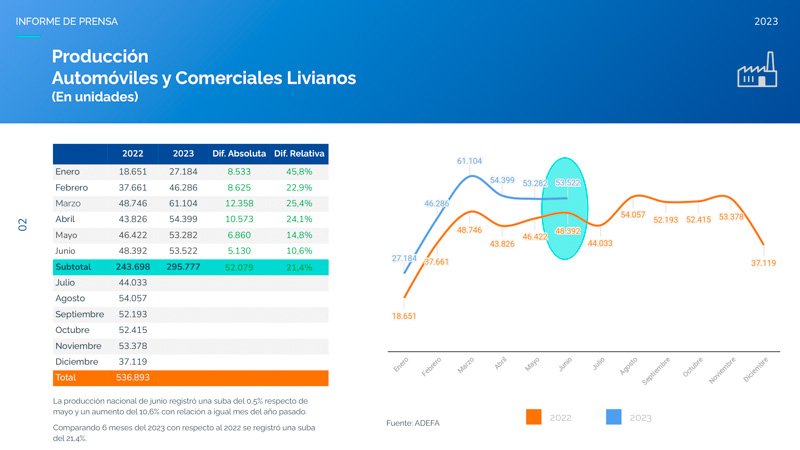 Producción nacional en Alza